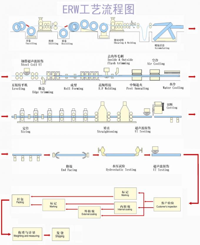 tubería de acero soldada con autógena 406m m por el estándar del API 5L (ERW)